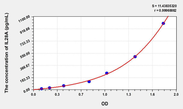 Mouse IL28A (Interleukin 28A) ELISA (Small Sample Volume) (AEKE08130)