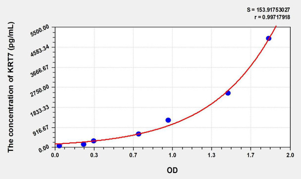 Human KRT7 (Keratin 7) ELISA (Small Sample Volume) (AEKE08144)