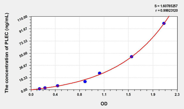 Human PLEC (Plectin) ELISA Kit (AEKE08180)