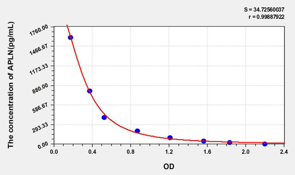 Human APLN (Apelin) ELISA Kit (AEKE08184)