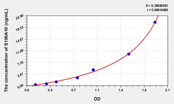 Rat S100A10 (S100 Calcium Binding Protein A10) ELISA (Small Sample Volume) (AEKE08294)