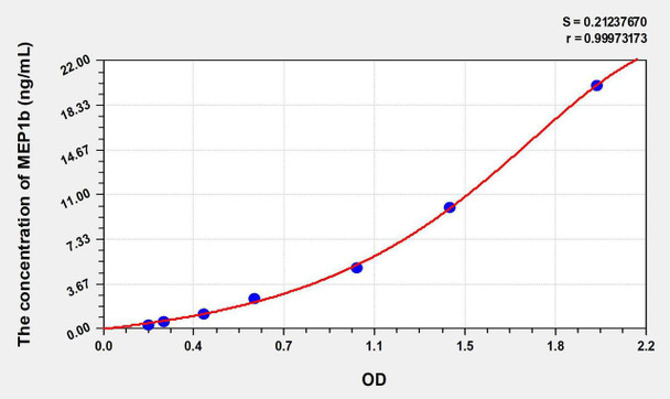 Human MEP1b (Meprin A Beta) ELISA Kit (AEKE08303)