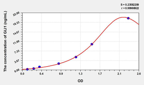 Human GLI1 (GLI Family Zinc Finger Protein 1) ELISA Kit (AEKE08313)
