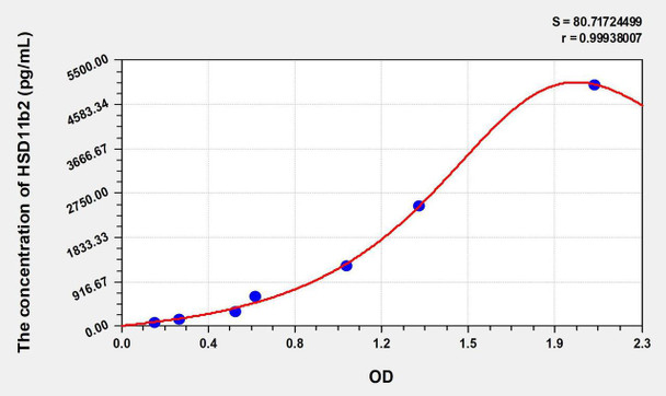 Human HSD11b2 (11-Beta-Hydroxysteroid Dehydrogenase Type 2) ELISA Kit (AEKE08351)