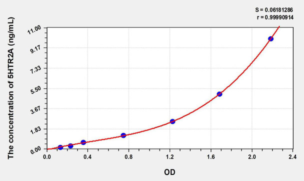 Human 5HTR2A (5-Hydroxytryptamine Receptor 2A) ELISA (Small Sample Volume) (AEKE08366)