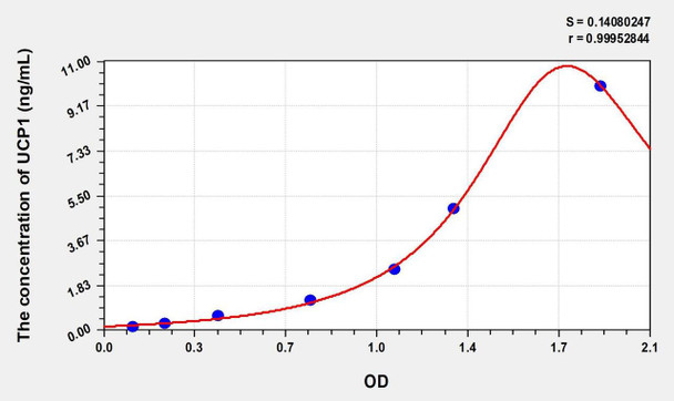 Human UCP1 (Uncoupling Protein 1, Mitochondrial) ELISA (Small Sample Volume) (AEKE08369)