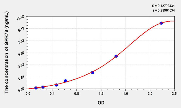 Human GPR78 (G Protein Coupled Receptor 78) ELISA (Small Sample Volume) (AEKE08385)