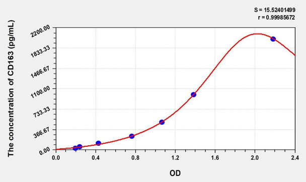 Mouse CD163 (Cluster Of Differentiation) ELISA (Small Sample Volume) (AEKE08443)