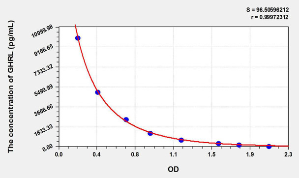 Chicken GHRL (Ghrelin) ELISA Kit (AEKE08453)