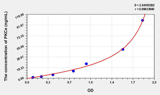 Rat PKCe (Protein Kinase C Epsilon) ELISA Kit (AEKE08473)
