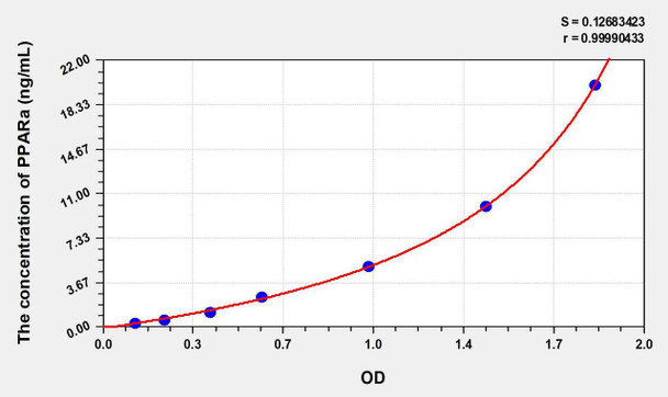 Rat PPARa (Peroxisome Proliferator Activated Receptor Alpha) ELISA Kit (AEKE08500)
