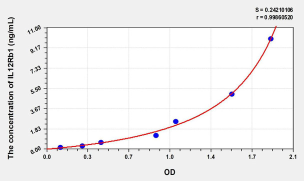 Human IL12Rb1 (Interleukin 12 Receptor Beta 1) ELISA (Small Sample Volume) (AEKE08504)