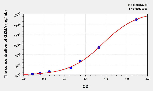 Human GZMA (Granzyme A) ELISA (Small Sample Volume) (AEKE08515)