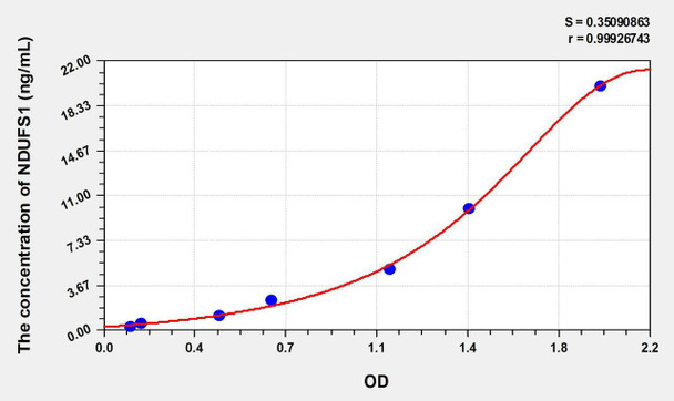 Human NDUFS1 (NADH Dehydrogenase Ubiquinone Fe-S Protein 1) ELISA Kit (AEKE08559)