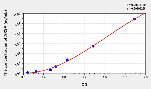 Human ARSA (Arylsulfatase A) ELISA Kit (AEKE08592)