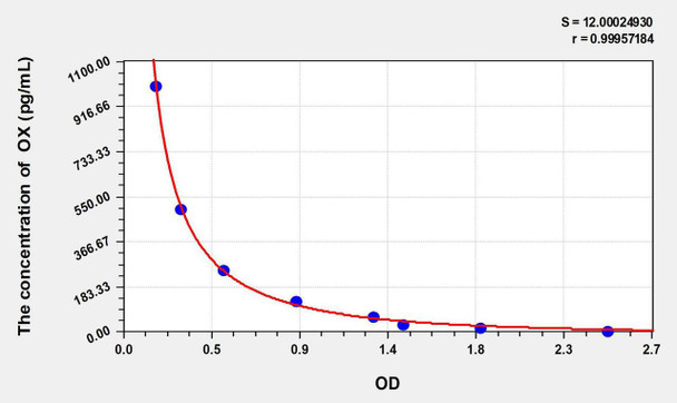 Human OX (Orexin) ELISA Kit (AEKE08595)