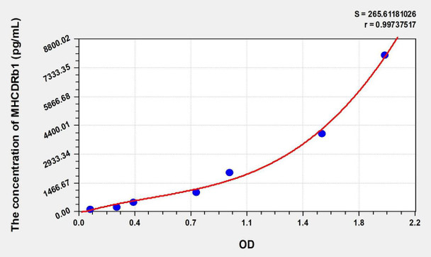 Human MHCDRb1 (Major Histocompatibility Complex Class II DR Beta 1) ELISA (Small Sample Volume) (AEKE08653)
