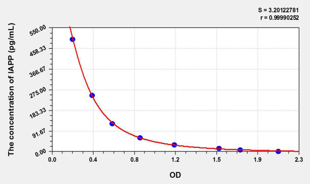Human IAPP (Islet Amyloid Polypeptide) ELISA Kit (AEKE08682)