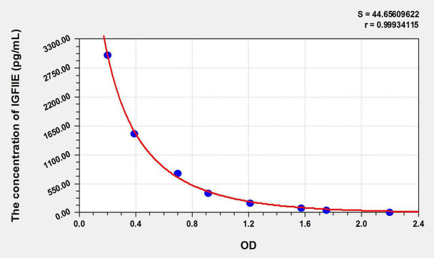 Human IGFIIE (Pro-Insulin Like Growth Factor II E-Peptide) ELISA Kit (AEKE08704)