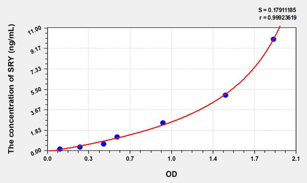 Human SRY (Sex Determining Region Y) ELISA Kit (AEKE08735)