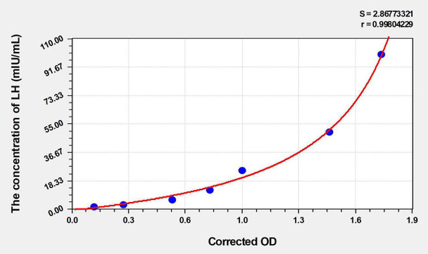 Rabbit LH (Luteinizing Hormone) ELISA Kit (AEKE08748)