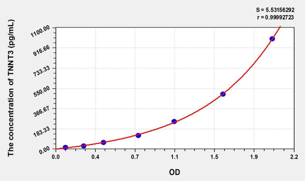 Human TNNT3 (Troponin T Type 3, Fast Skeletal) ELISA (Small Sample Volume) (AEKE08766)