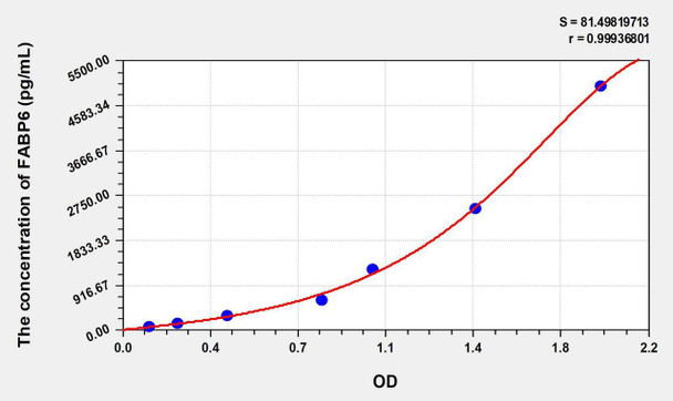 Rat FABP6 (Fatty Acid Binding Protein 6, Ileal) ELISA Kit (AEKE08783)
