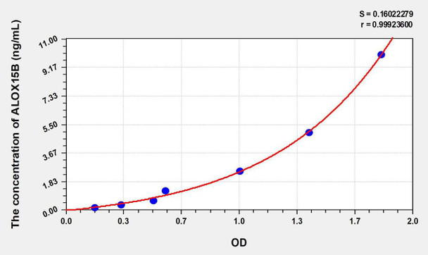 Human ALOX15B (Arachidonate-15-Lipoxygenase, Type B) ELISA Kit (AEKE08787)