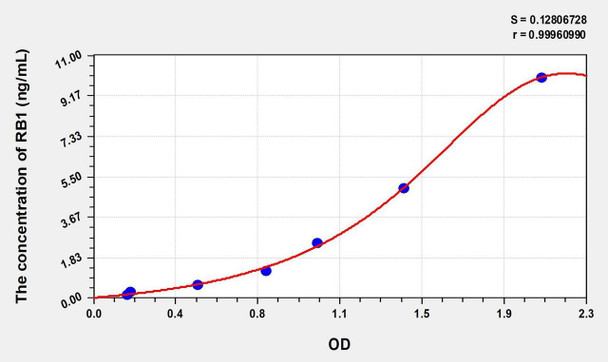 Human RB1 (Retinoblastoma Protein 1) ELISA (Small Sample Volume) (AEKE08789)