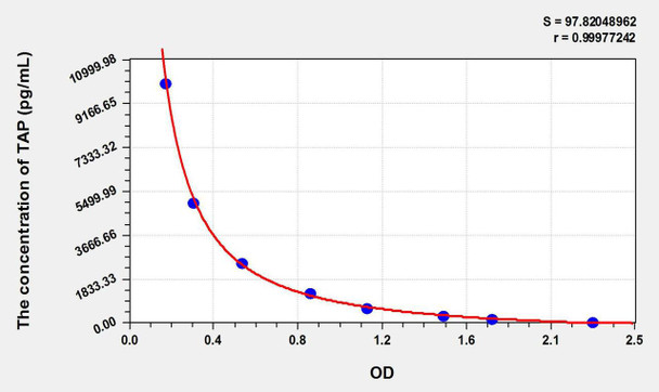 Human TAP (Trypsinogen Activation Peptide) ELISA Kit (AEKE08835)