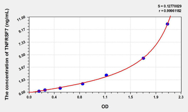 Human TNFRSF7 (Tumor Necrosis Factor Receptor Superfamily, Member 7) ELISA Kit (AEKE08843)