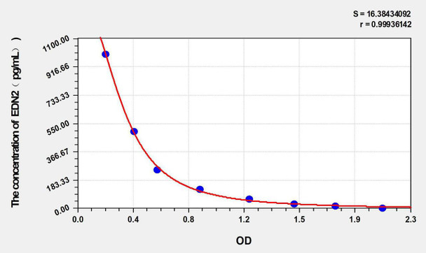 Human EDN2 (Endothelin 2) ELISA Kit (AEKE08878)