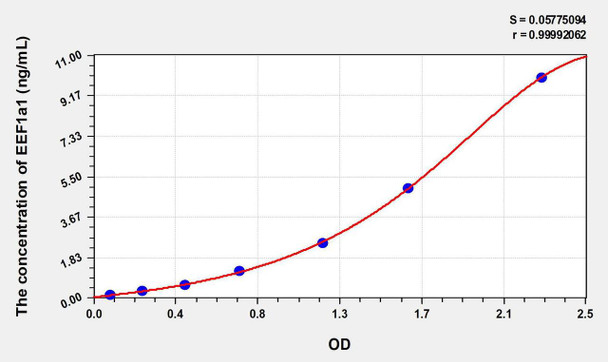 Human EEF1a1 (Eukaryotic Translation Elongation Factor 1 Alpha 1) ELISA Kit (AEKE08886)