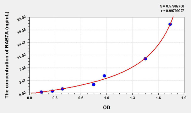 Human RAB7A (RAB7A, Member RAS Oncogene Family) ELISA (Small Sample Volume) (AEKE08939)