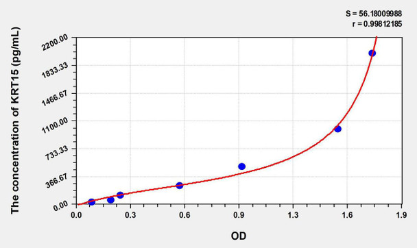 Human KRT15 (Keratin 15) ELISA Kit (AEKE08959)