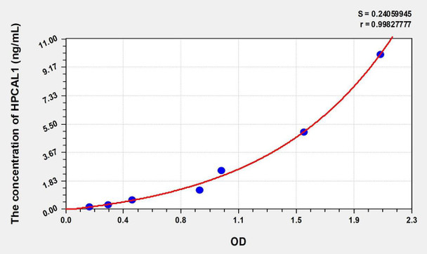 Human HPCAL1 (Hippocalcin Like Protein 1) ELISA (Small Sample Volume) (AEKE09009)