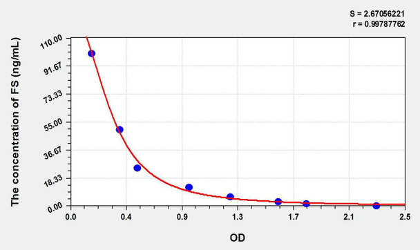 Rat FST (Follistatin) ELISA Kit (AEKE09031)
