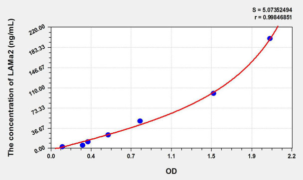 Human LAMa2 (Laminin Alpha 2) ELISA Kit (AEKE09056)