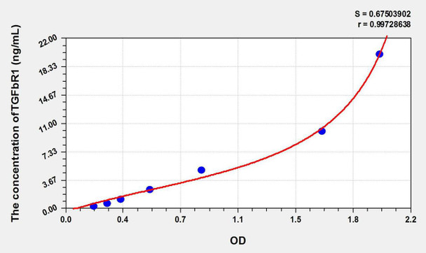 Rat TGFbR1 (Transforming Growth Factor Beta Receptor I) ELISA Kit (AEKE09058)
