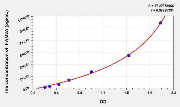 Human FAM3A (Family With Sequence Similarity 3, Member A) ELISA Kit (AEKE09062)