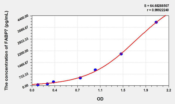 Mouse FABP7 (Fatty Acid Binding Protein 7, Brain) ELISA Kit (AEKE09071)