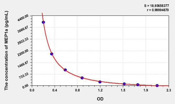 Human MEP1a (Meprin A Alpha) ELISA Kit (AEKE09095)