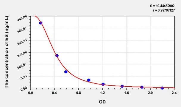 Human ES (Endostatin) ELISA Kit (AEKE09116)