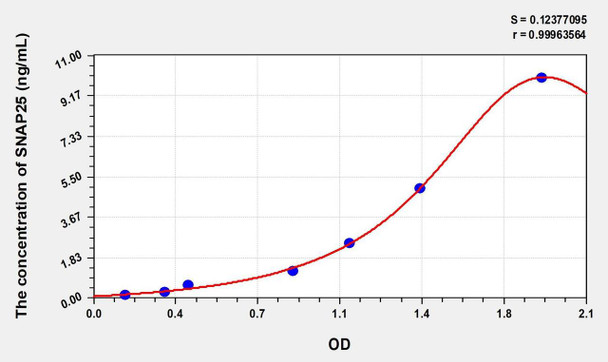 Human SNAP25 (Synaptosomal Associated Protein 25kDa) ELISA (Small Sample Volume) (AEKE09143)