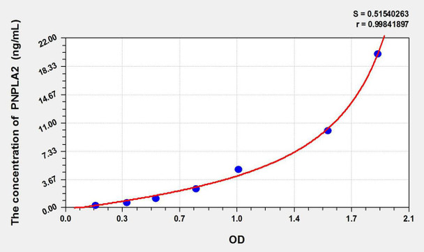 Human PNPLA2 (Patatin Like Phospholipase Domain Containing Protein 2) ELISA Kit (AEKE09148)