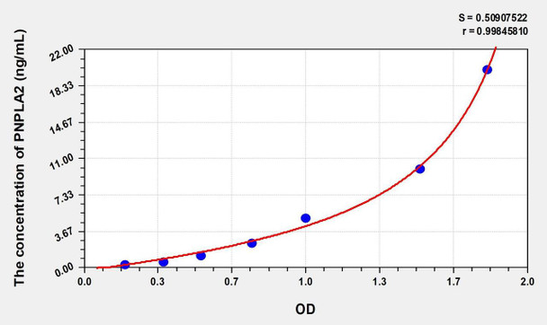 Human PNPLA2 (Patatin Like Phospholipase Domain Containing Protein 2) ELISA (Small Sample Volume) (AEKE09149)