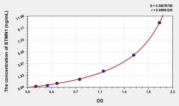 Human STMN1 (Stathmin 1) ELISA (Small Sample Volume) (AEKE09155)