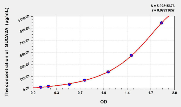 Human GUCA2A (Guanylate Cyclase Activator 2A) ELISA Kit (AEKE09162)