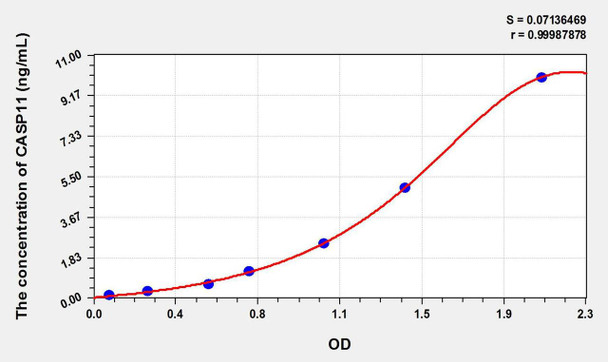Human CASP11 (Caspase 11) ELISA Kit (AEKE09184)