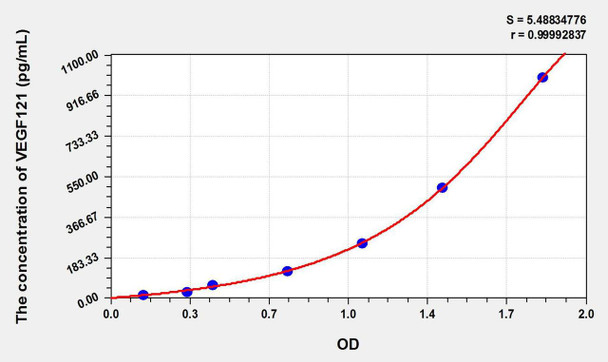 Mouse VEGF121 (Vascular Endothelial Growth Factor 121) ELISA Kit (AEKE09230)